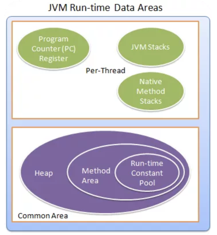 Run time. Run-time data areas?. Runtime data areas это. Java runtime data areas. Method area java.