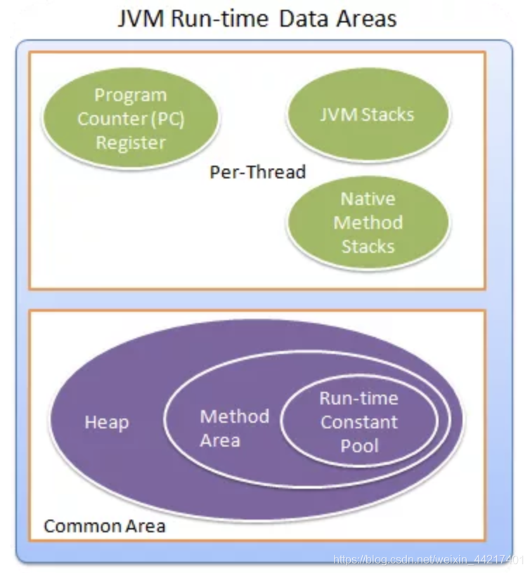 Java runtime thread. JVM. Program Counter. Java Virtual Machine. JVM heap.