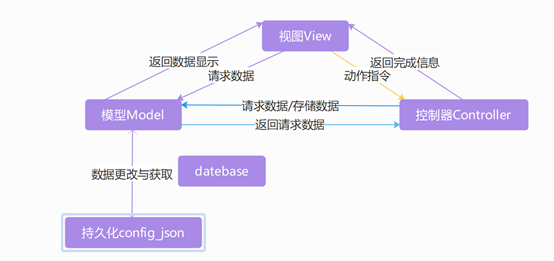 图1-1 MVC模型