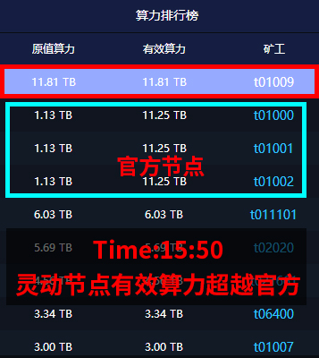 灵动实力:IPFS重置仅3小时节点t01009首夺冠军金位leader2013的博客-ipfs重置