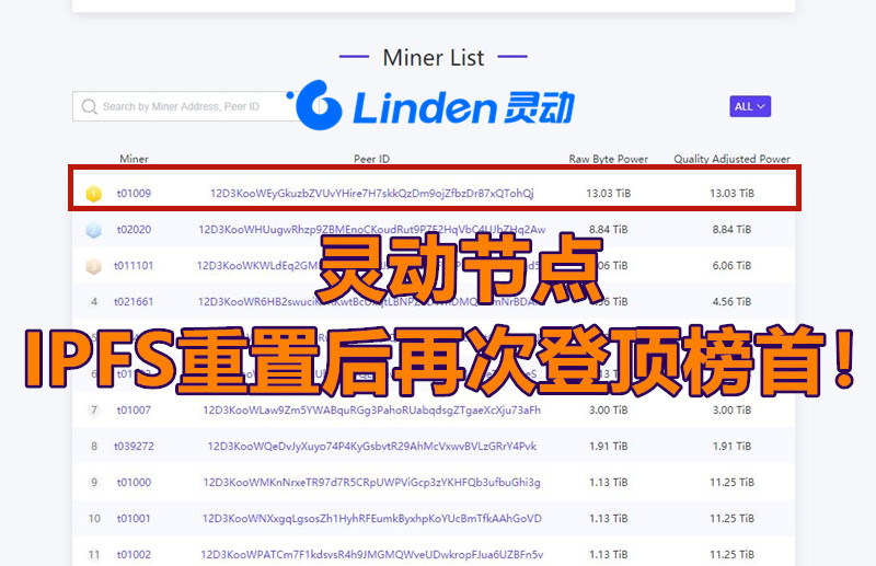 灵动实力:IPFS重置仅3小时节点t01009首夺冠军金位leader2013的博客-ipfs重置