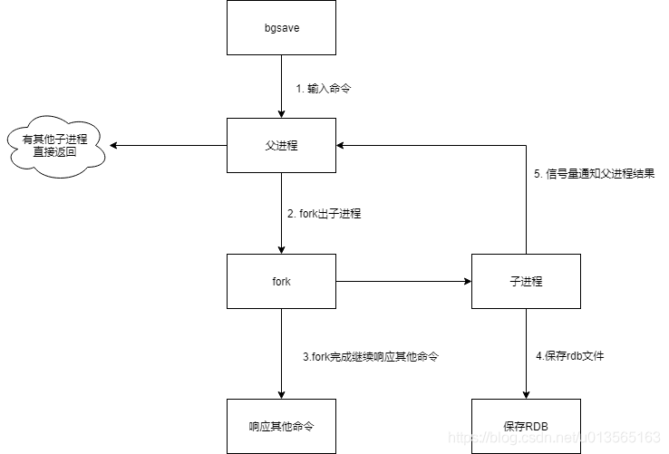 bgsave运行流程