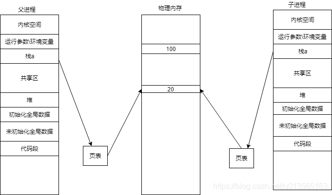 父子进程，内存页