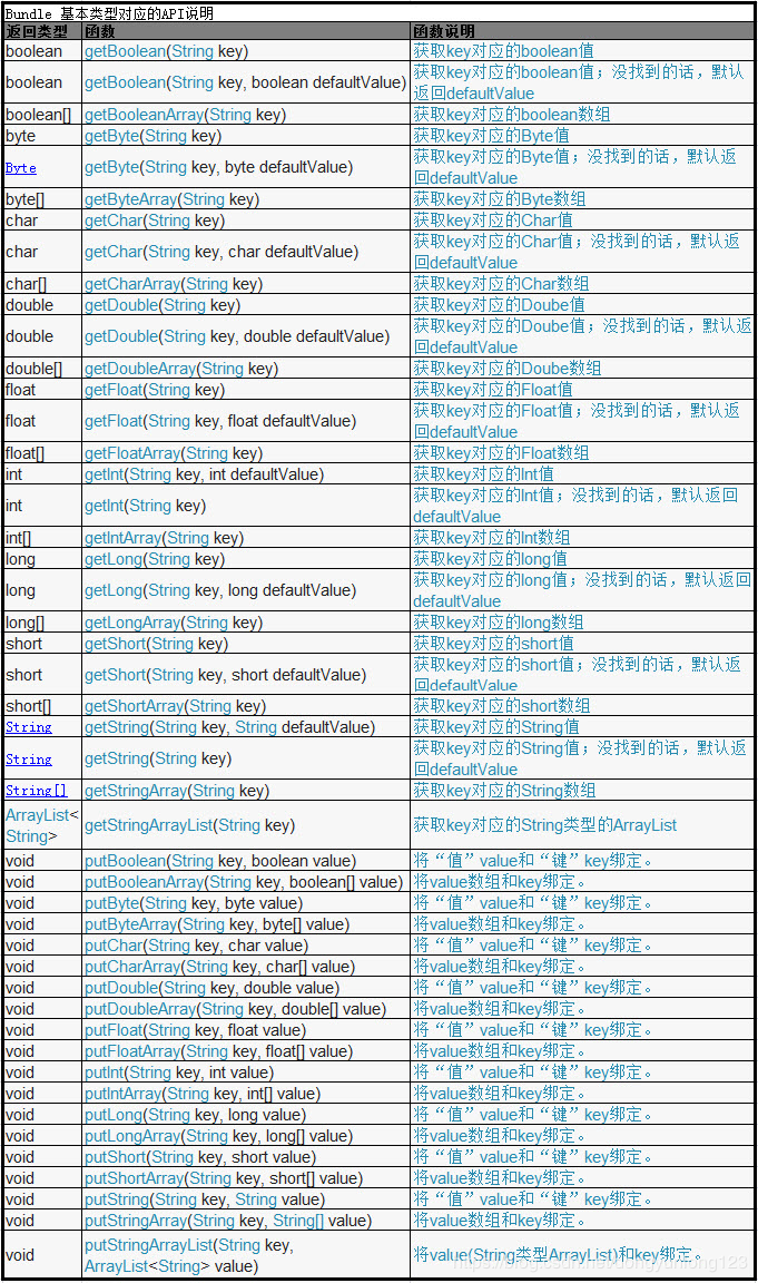 【android开发】Bundle的使用weixin45018223的博客-