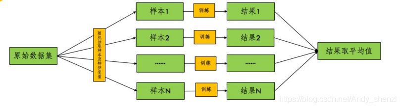 从随机森林到极端随机森林,再到深度森林_深度随机森林-CSDN博客