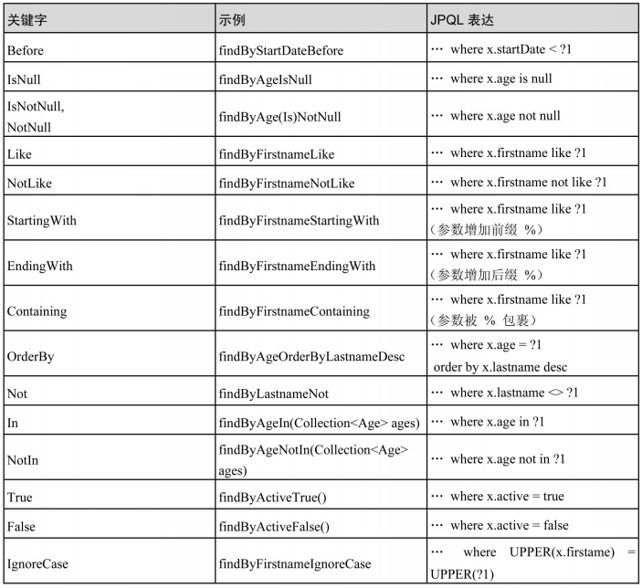 SpringDataJpa方法名称命名规则