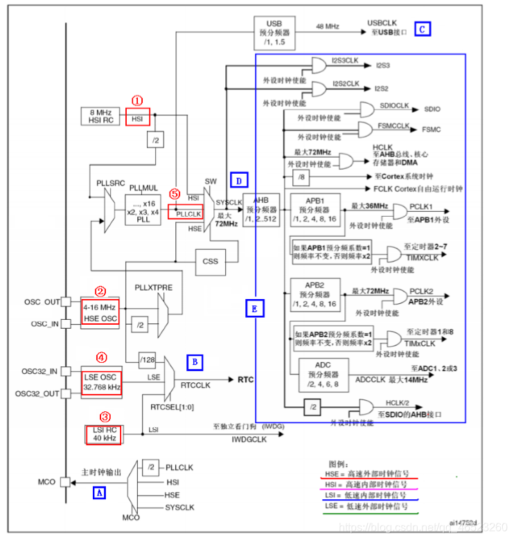 stm32时钟树结构