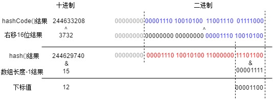 HashMap