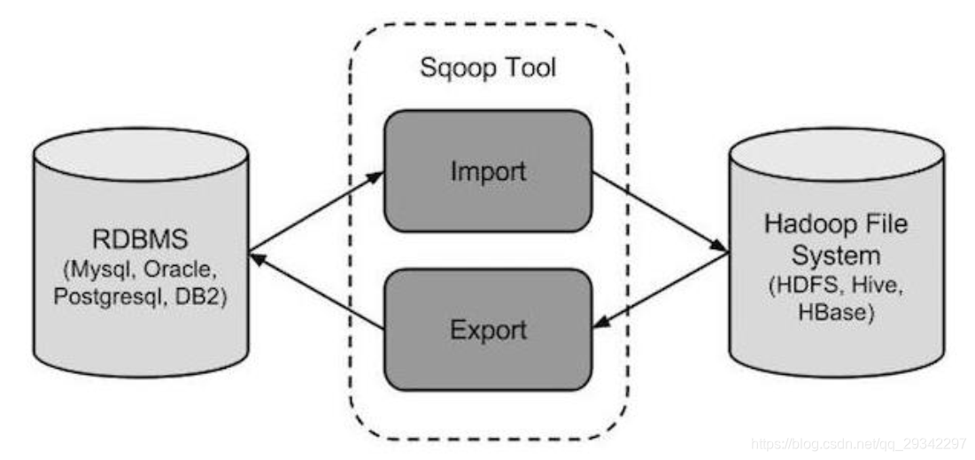 Sqoop. Apache Sqoop. POSTGRESQL Oracle. Hadoop RDBMS. Import postgresql