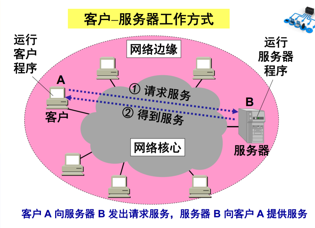 计算机网络基础知识（概述的简单整理）qq1350975694的博客-