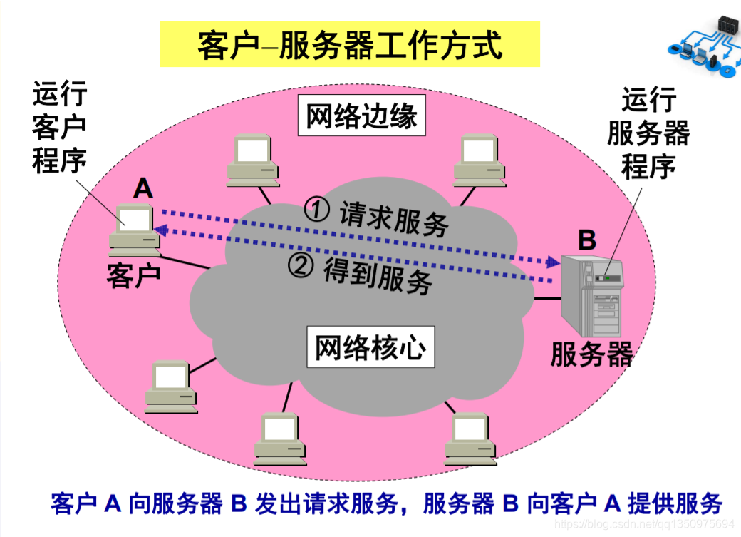 计算机网络基础知识(概述的简单整理)qq1350975694的博客-