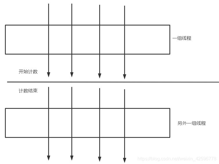 CountDownLatch（闭锁）