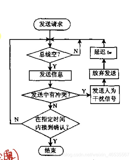 Csma Cd 四库全书的酷的博客 程序员its404 程序员its404