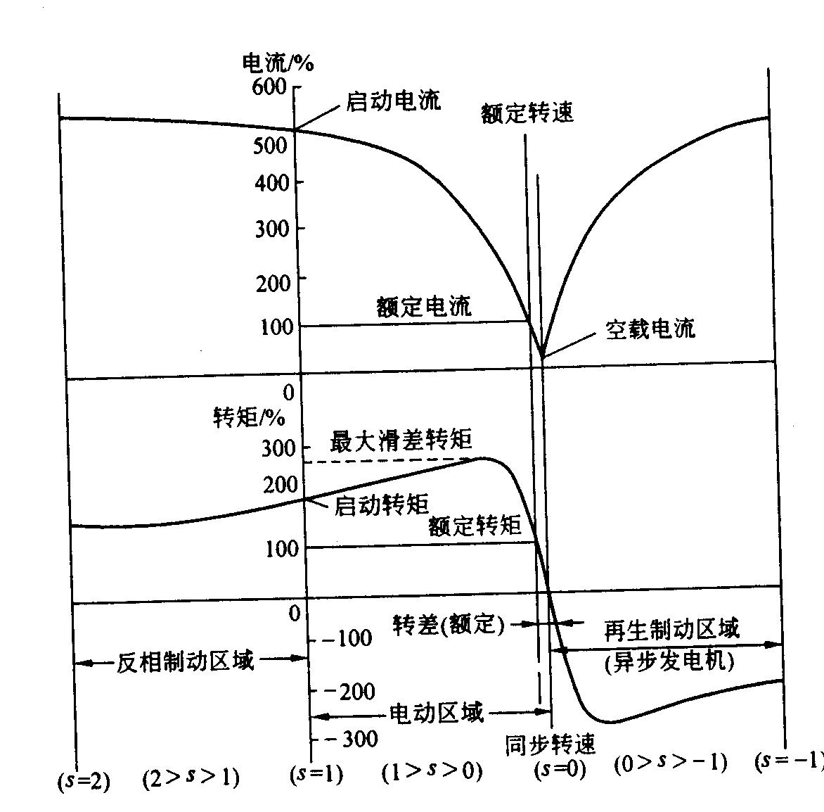 电机工作特性曲线图片