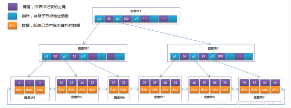 MySQL 中的B+Tree 索引结构示意图 