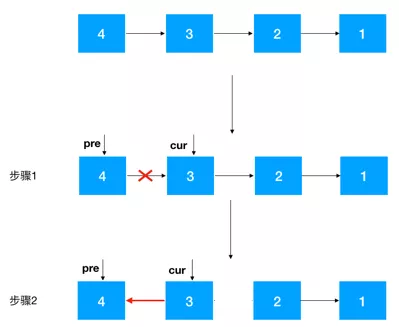 非递归翻转链表示意图