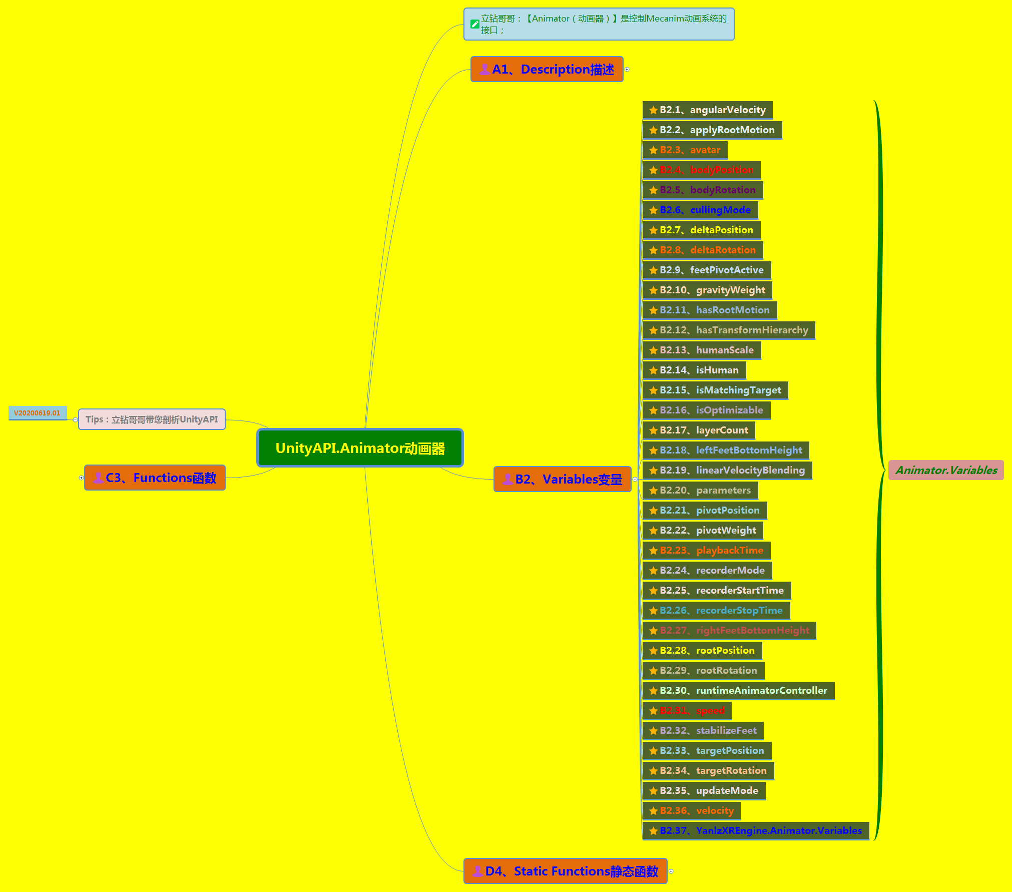 《UnityAPI.Animator动画器》（Yanlz+Unity+SteamVR+云技术+5G+AI+VR云游戏+Animator+avatar+CrossFade+Key+立钻哥哥++OK++）VRunSoftYanlz的博客-