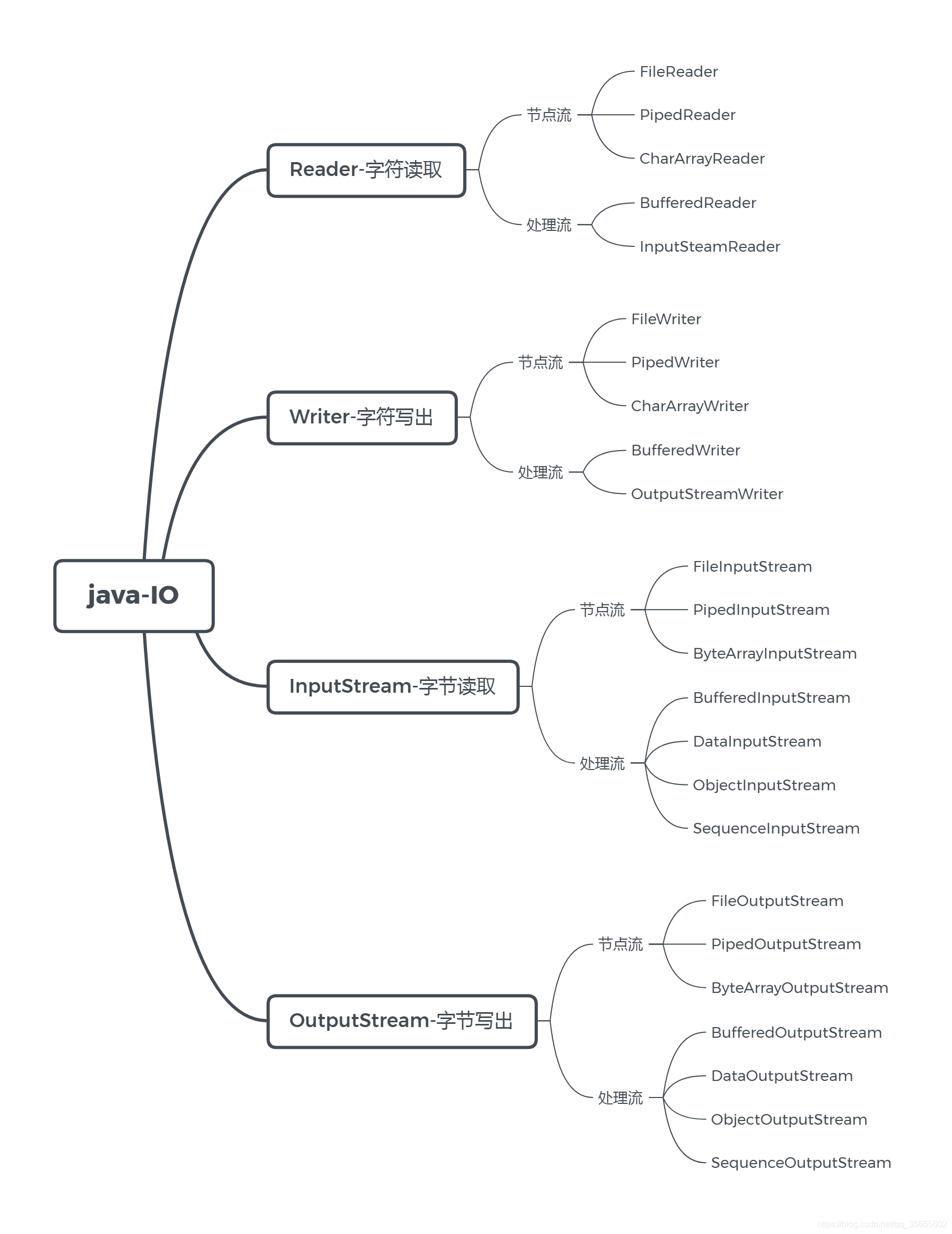 java-IO