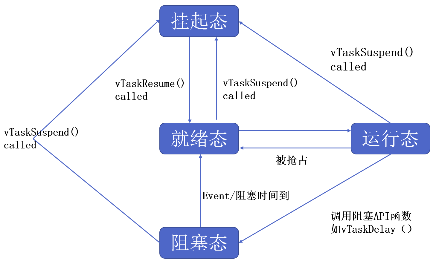 适用于FreeRTOS初学者，FreeRTOS整体知识框架_freertos sleep_看山是山_Lau的博客-CSDN博客