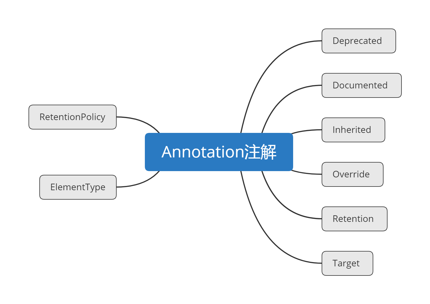 Annotation注解