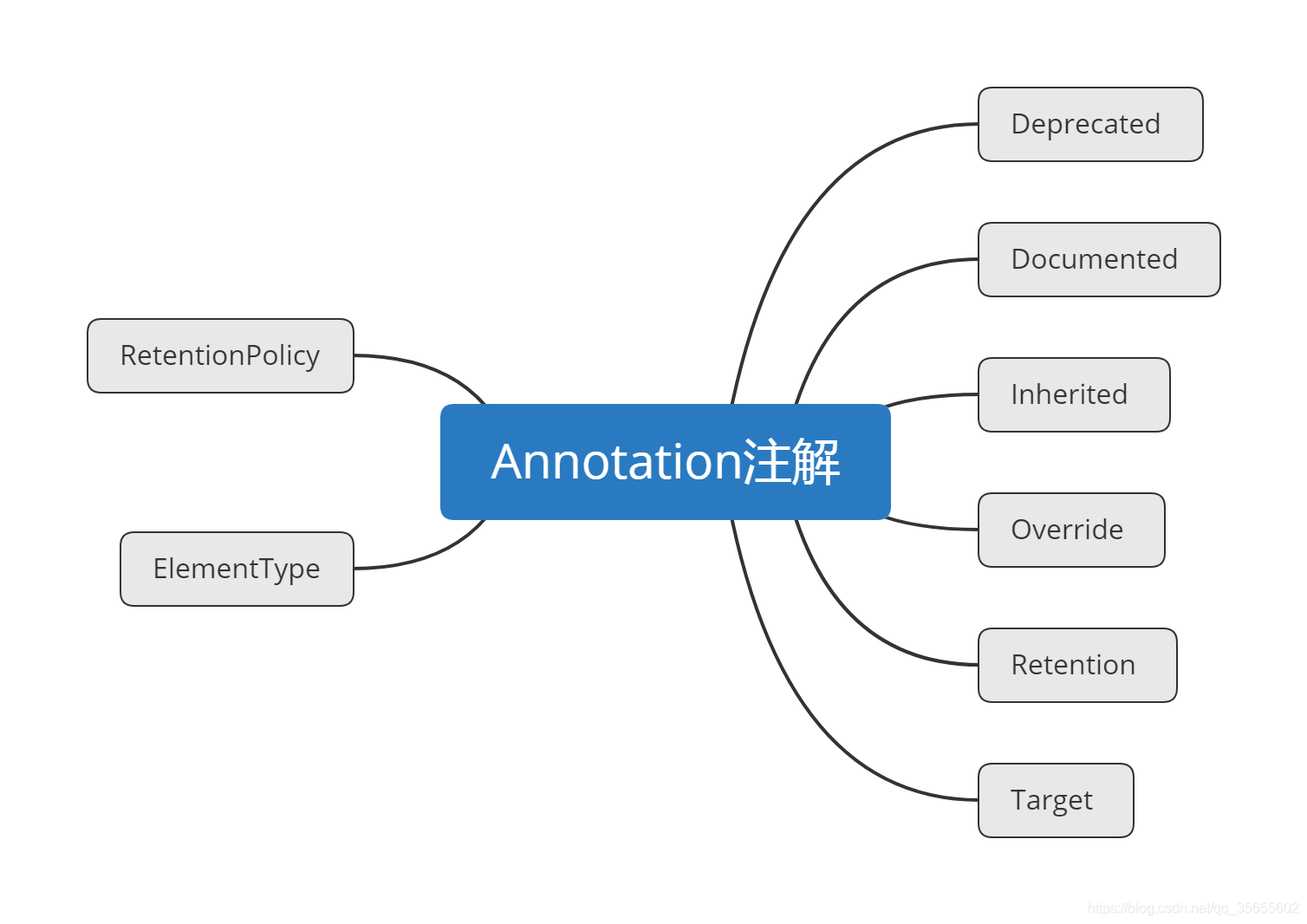 Annotation注解