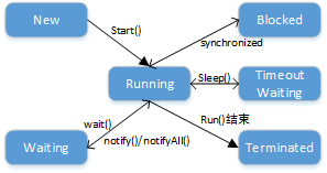 线程状态装换