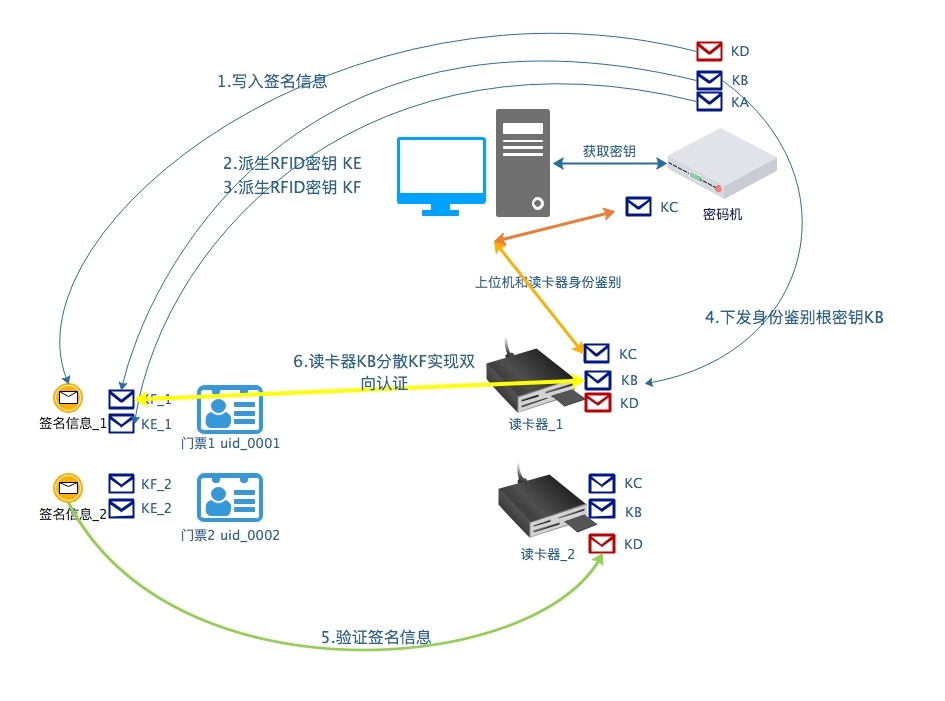 rfid密码应用技术要求三读写器要求