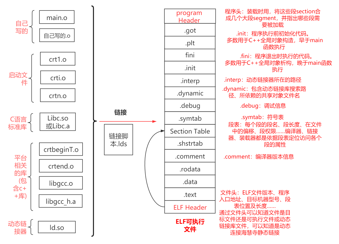 Linux系统下ELF可执行文件的装载与执行_linuxu运行elf可执行文件-CSDN博客