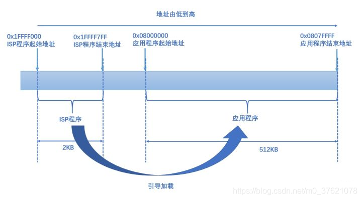 ISP程序烧录应用程序代码到Main Flash memory