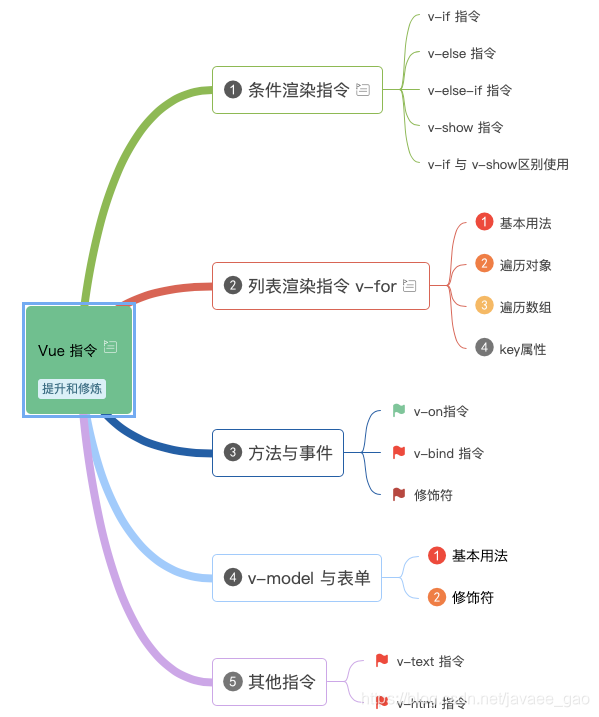 Java程序员入门Vue基础之指令入门学习(三)codegeekgao-