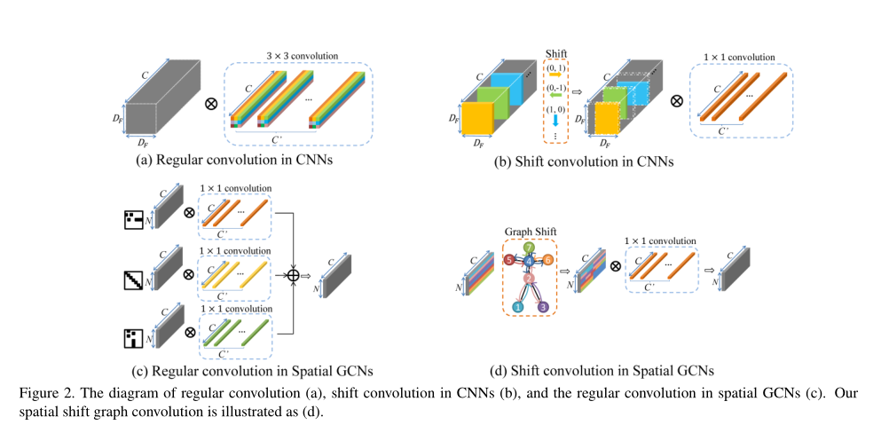 阅读Skeleton-Based Action Recognition with Shift Graph Convolutional ...