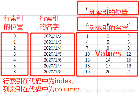 index和column的名字和位置介绍