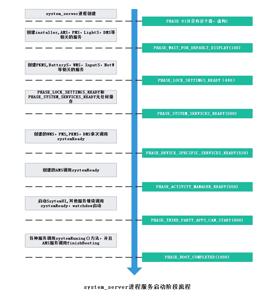 Android 9 (P)系统启动之SystemServer大揭秘下进阶的凯子-
