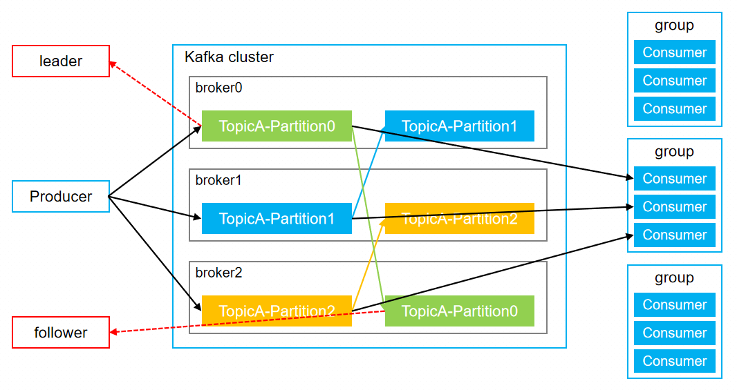 Let's understand Kafka once a text - Programmer Sought