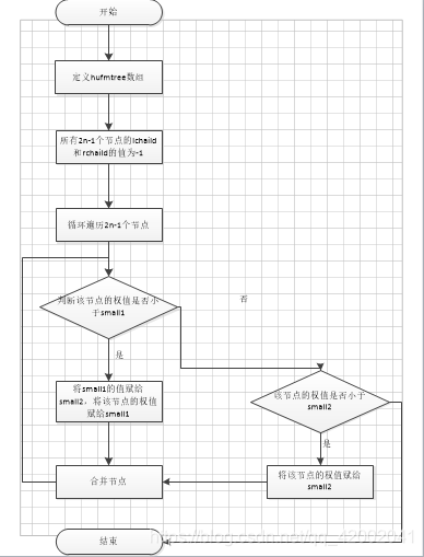 图1 哈夫曼树的构造流程图