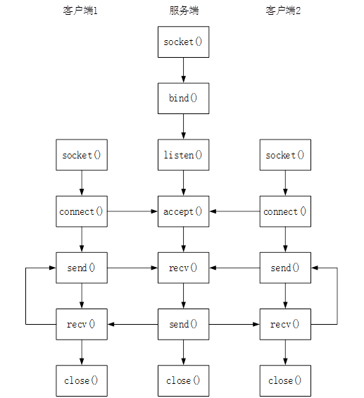 基于GTK+的Linux聊天室设计