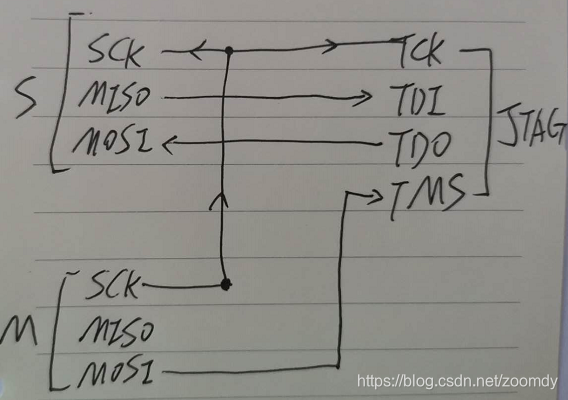 使用SPI操作JTAG的两种方案