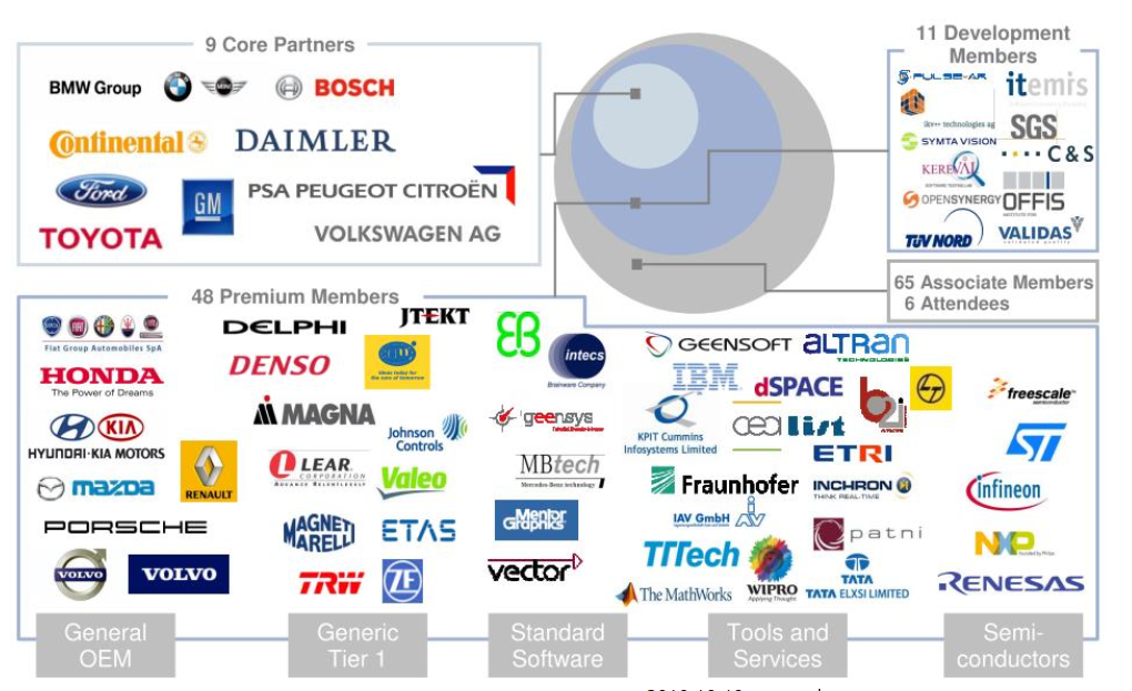 autosar中存在5种伙伴关系:核心合作伙伴(9个:都是汽车行业的巨头