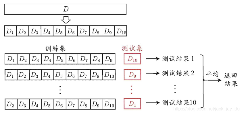 10 折交又验证示意图