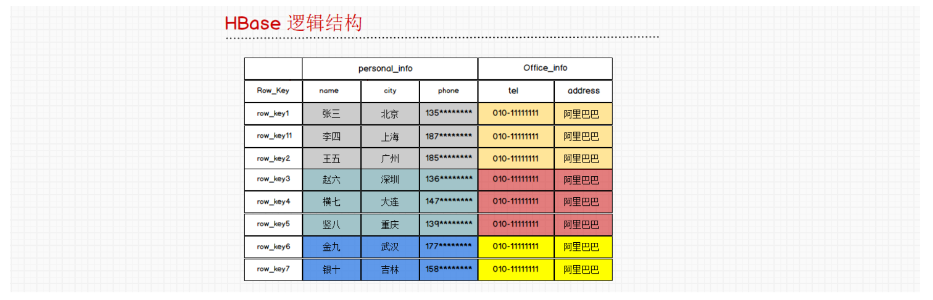 HBase超详细版本教学一weixin45284133的博客-