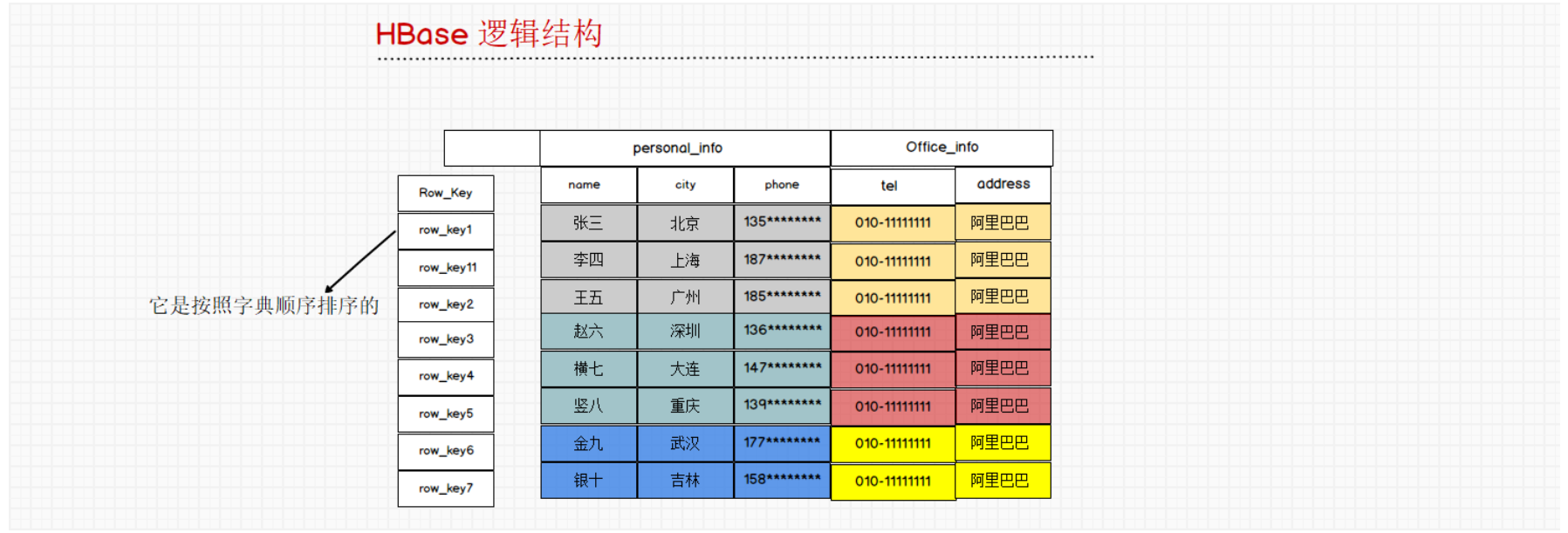 HBase超详细版本教学一weixin45284133的博客-