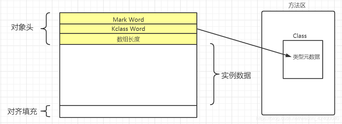 对象头结构图