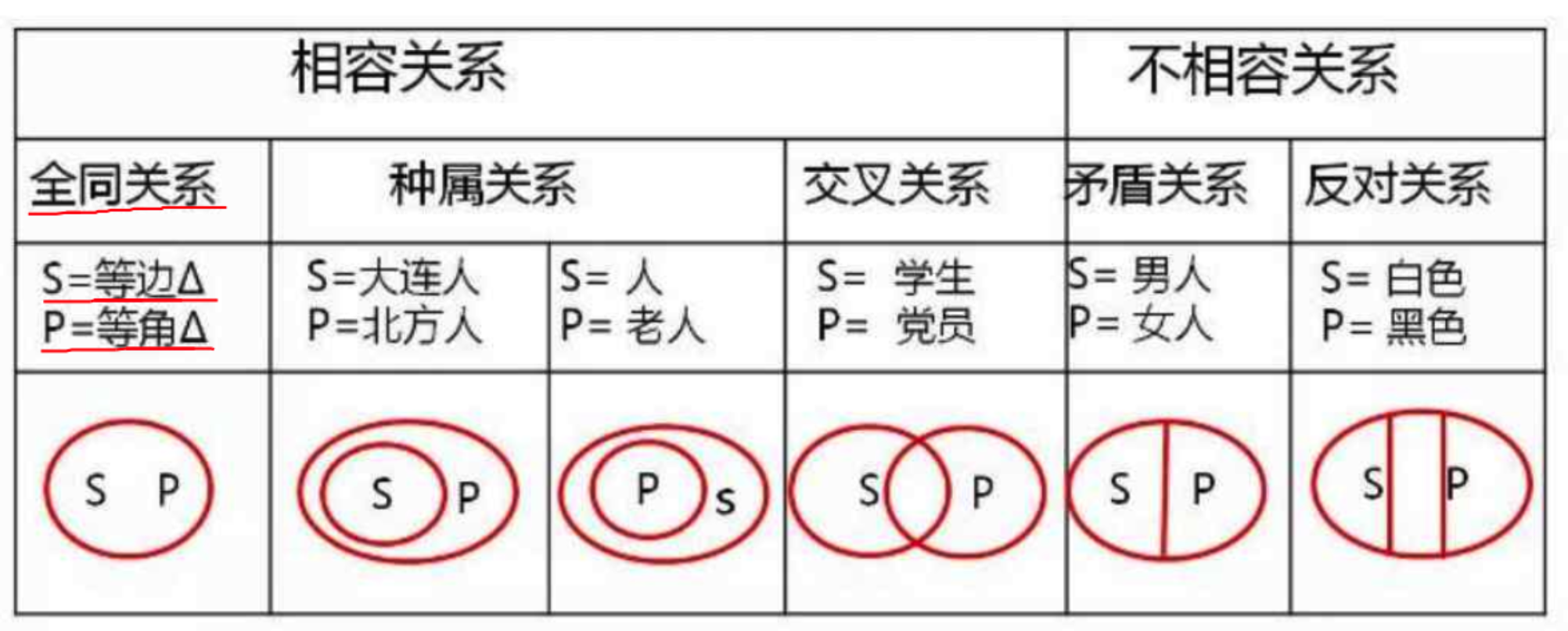 这里用图的方式来表达,如下所示:反对关系:两个概念的外延没有任何