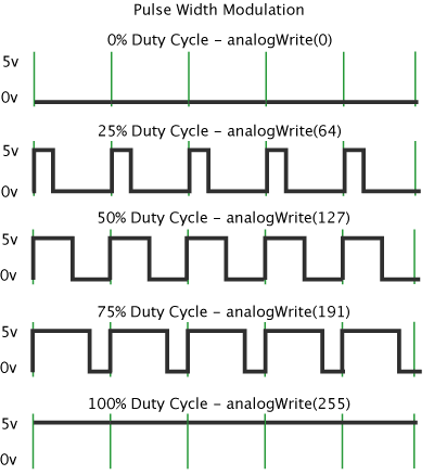 脉冲宽度调制与analogWrite函数