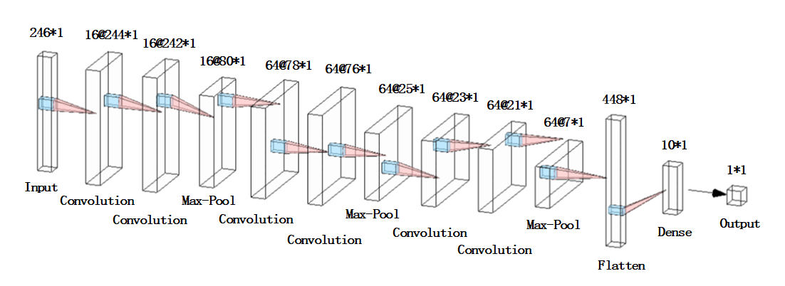 卷积神经网络常用模型_keras 卷积 循环 多分类