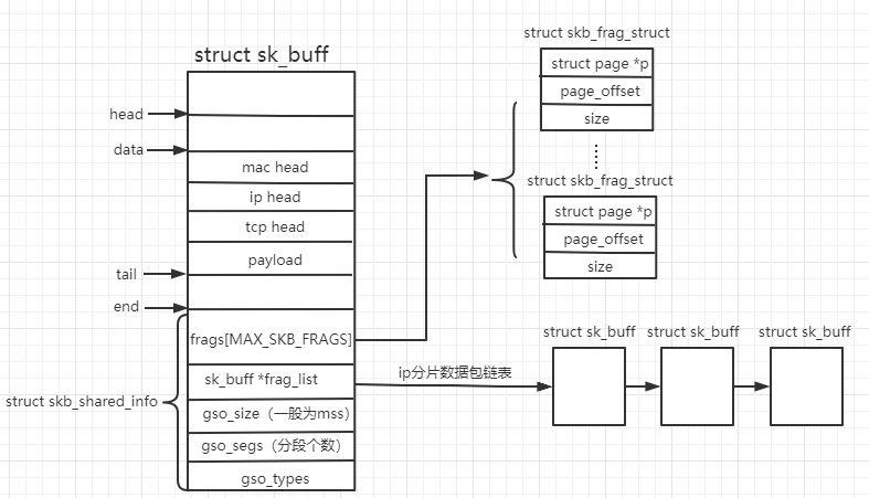 Linux TSO流程分析