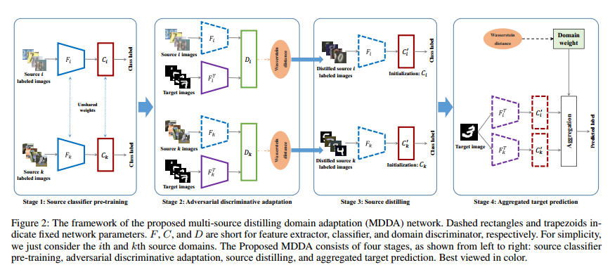 Multi-source Distilling Domain Adaptation-CSDN博客