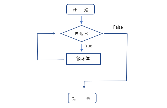 循环结构流程图的特点图片