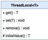 ThradlLocal UML类图