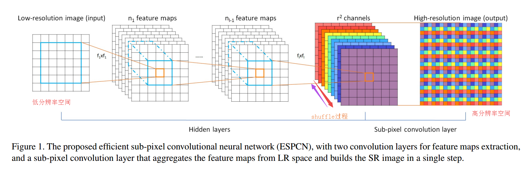 In-depth understanding-sub-pixel / sub-pixel, sub-pixel convolution ...